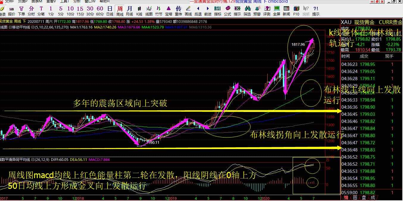 赵沃金7.13号黄金技术解析以及行情预判和操作策略布局！
