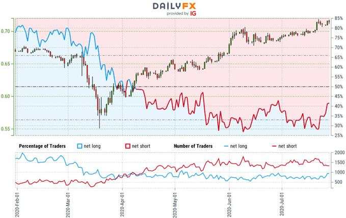 Australian Dollar Forecast: AUD/USD Breakout at Risk Below 2019 High