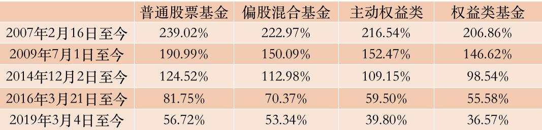 重上3000点！指数0涨跌，大批基金赚了100%、200%，甚至700%！为什么炒股不如投基金？