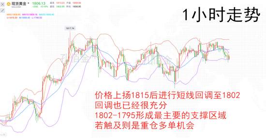 孔佰金：黄金多头即将爆发，摸底直接出击!1800干多就稳赚！