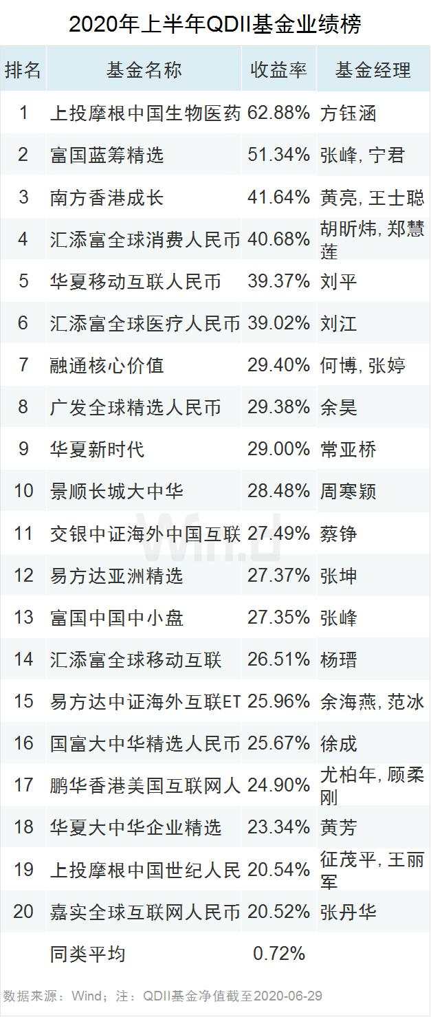 最高收益83.17%！上半年公募基金业绩榜来了