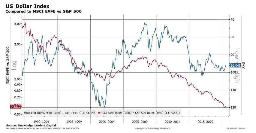 【热点追踪】美元持续走软再现“死叉” ，详解10大投资机会
