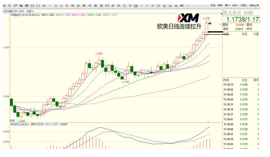 XM汇评 – 美元、欧美、磅美、黄金交易策略