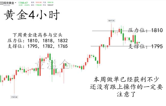 童溢金：黄金上涨告一段落！波段回调即将开启！周一直接做空！