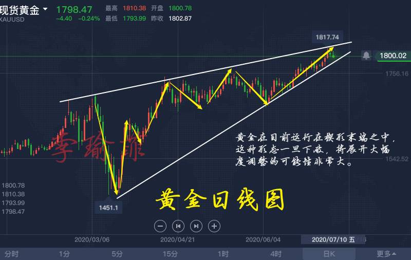 李瑜菲：黄金周初多头强势回归，小周期回调1795多