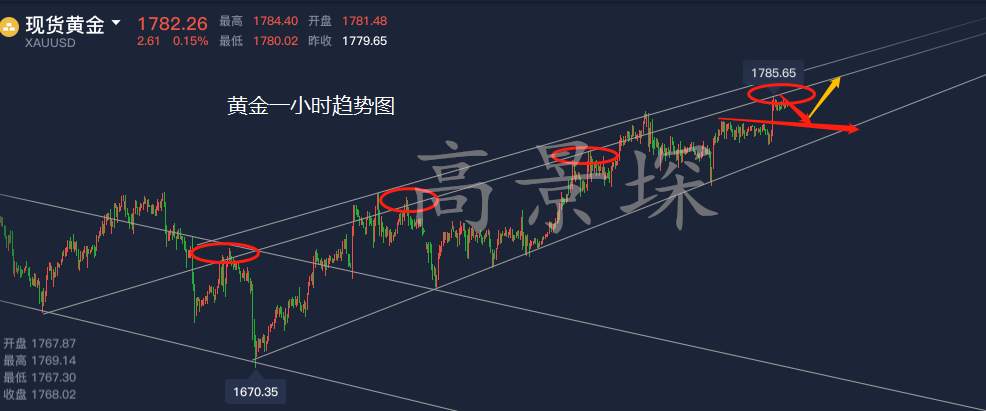 高景堔：黄金1783做空，昨晚空单解套的机会来了。