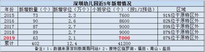 来了就是深圳人？深户有房，孩子却上不了公立幼儿园！深圳学前教育缺口究竟多大？