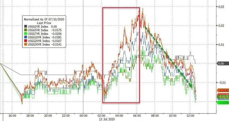7月14日 | FOLLOWME汇市早报：白银升至近四年高位，油价跌逾2%，日内关注OPEC+月度报告
