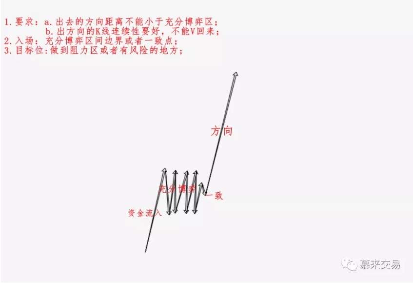 传统交易分析技术与慕来价格行为学的区别