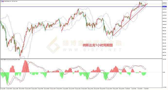 皇御环球BIBFX:【股市纵览】数据向好美股上涨