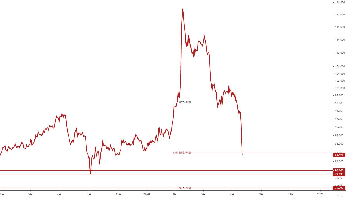 GKFXPrime捷凯金融：金银一飞冲天，金银比即将回归80，疲软美元下贵金属受益颇丰