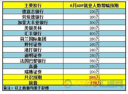 切记：美国6月非农数据本周提前一天公布哦！26家大型投行前瞻就业人口、失业率及薪资