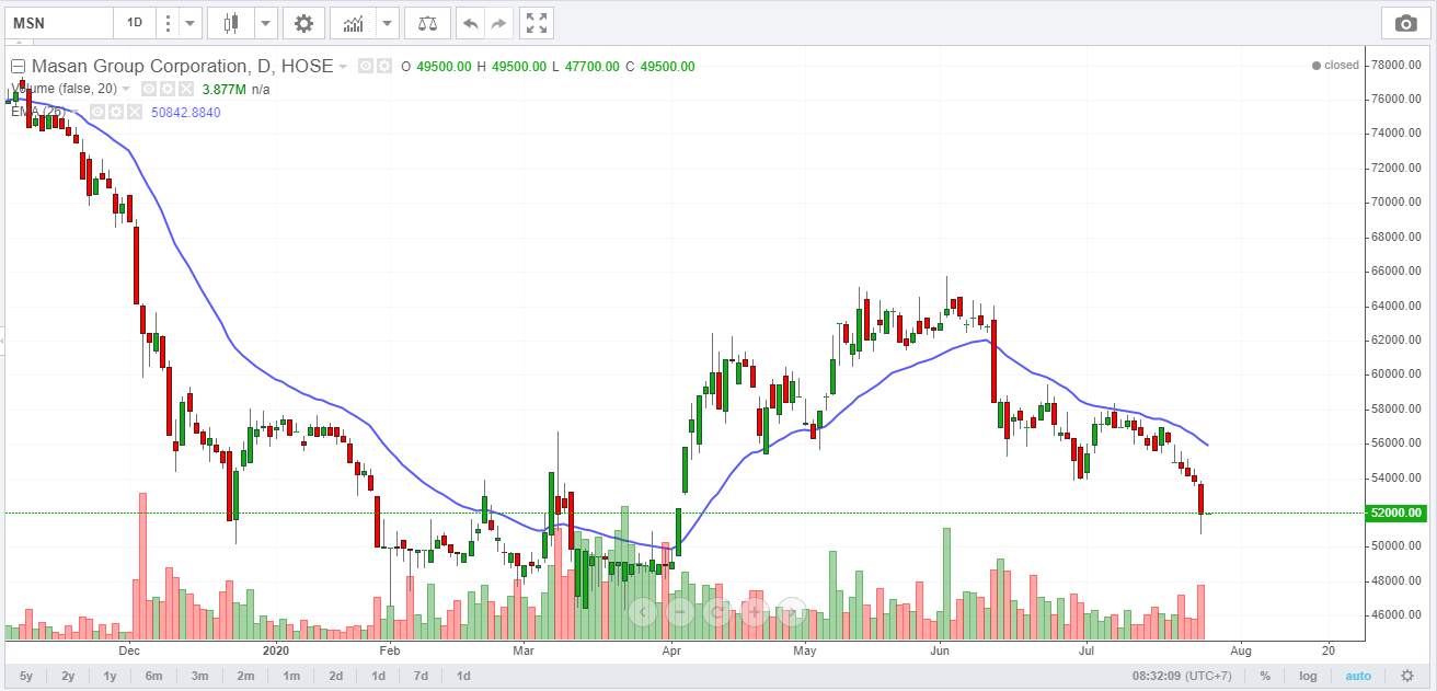 Góc nhìn Wyckoff - VNindex và các Cổ phiếu Việt Nam tiềm năng 27/7
