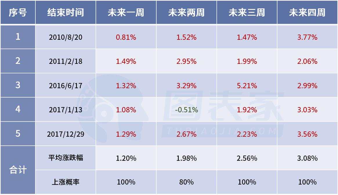 技术图表：V型反转信号暗示黄金或看涨至1825