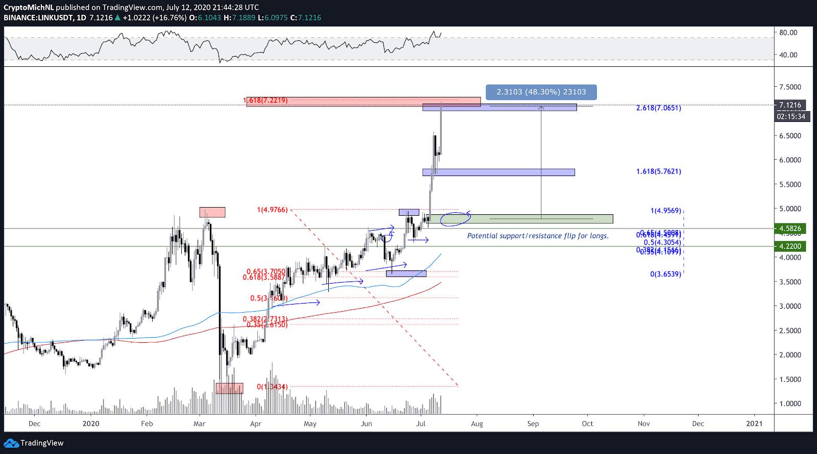 Chainlink (LINK) Surges 39.5% to a New All-Time High!