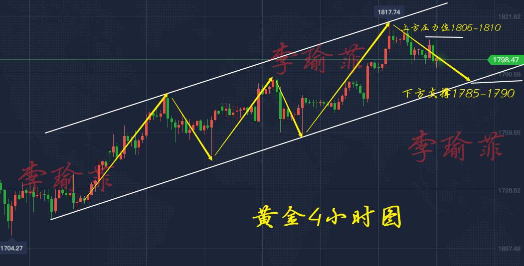 李瑜菲：黄金下破1800，多头还能走多远？下周行情前瞻如何扭亏为盈！