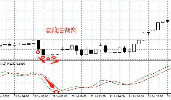 汇课堂：图解RVI指标的5大用法，还有很多人不知道