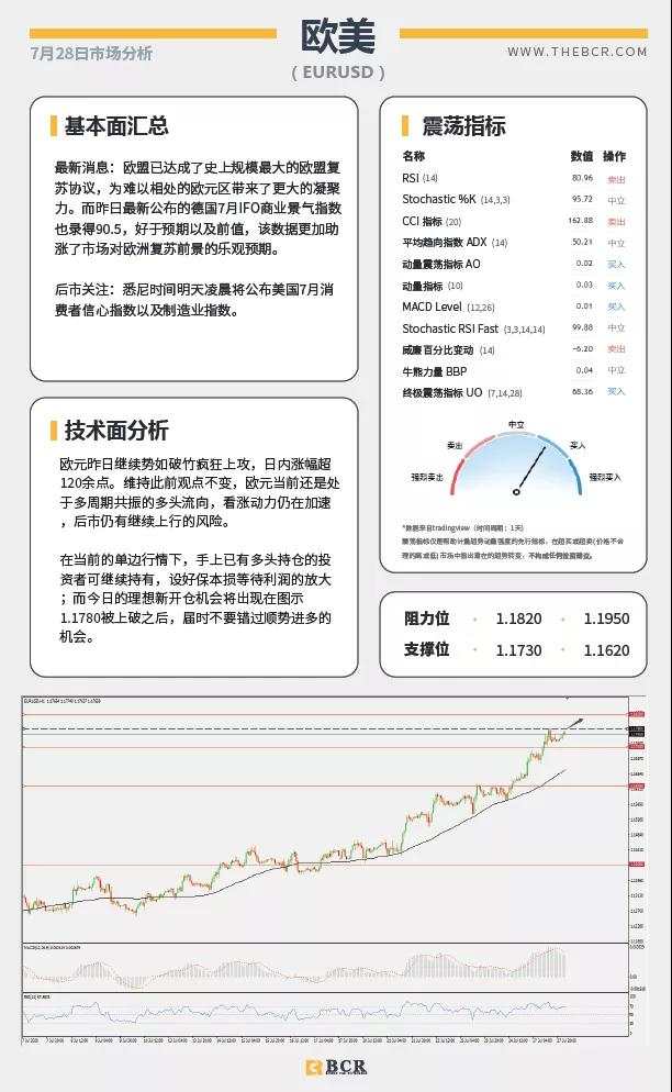 BCR7.28日货币、黄金、原油市场分析