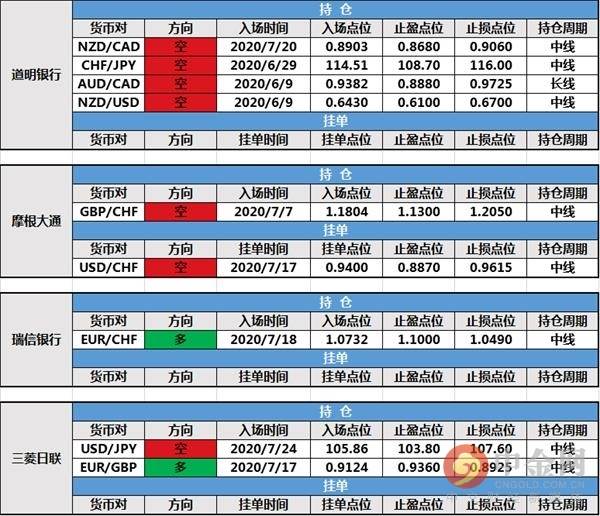 【投行报告】7月28日投行持仓报告：非美货币冲高遇阻回落，北欧联合银行修改持仓止损，路透IFR新增挂单