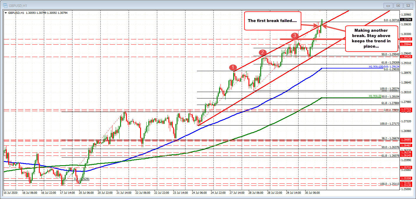 GBPUSD trades to new session high