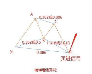 汇课堂：从外汇小白到高手必学技术形态（附5大谐波形态对比图）