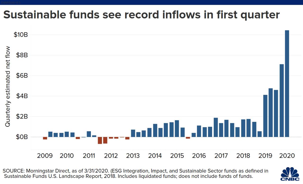 Coronavirus could be a ‘major turning point’ for sustainable investing, says JPMorgan