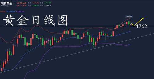 童溢金：黄金暴涨暴跌后能否追多？当然能！1762多必赚！