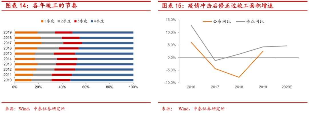 地产后周期将带来哪些投资机会