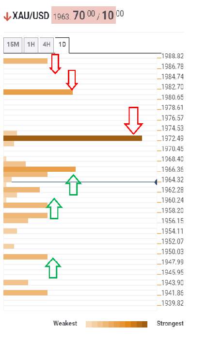 Gold Price News and Forecast: XAU/USD $1972.50 to offer stiff resistance ahead of US Q2 GDP