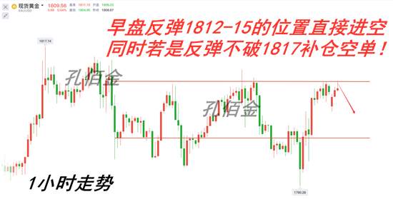 孔佰金：黄金空头还在发酵！1810大胆空！跟上就盈利