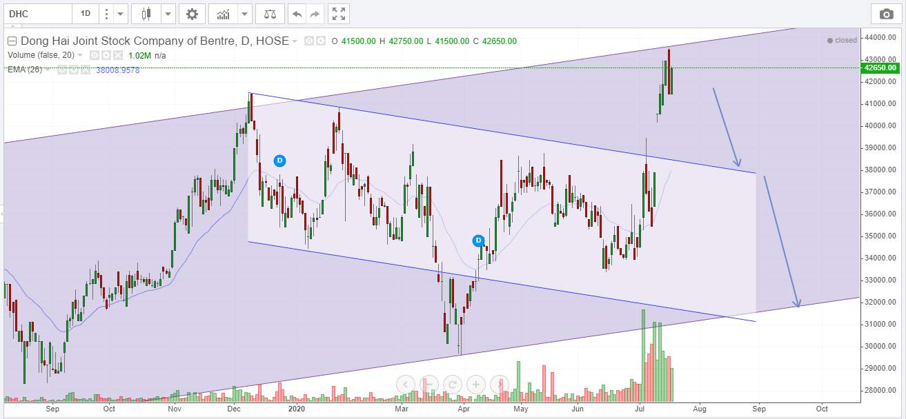 Góc nhìn Wyckoff - VNindex và các Cổ phiếu Việt Nam tiềm năng 28/7