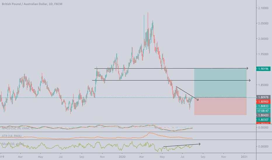 GBPAUD Bullish Divergence