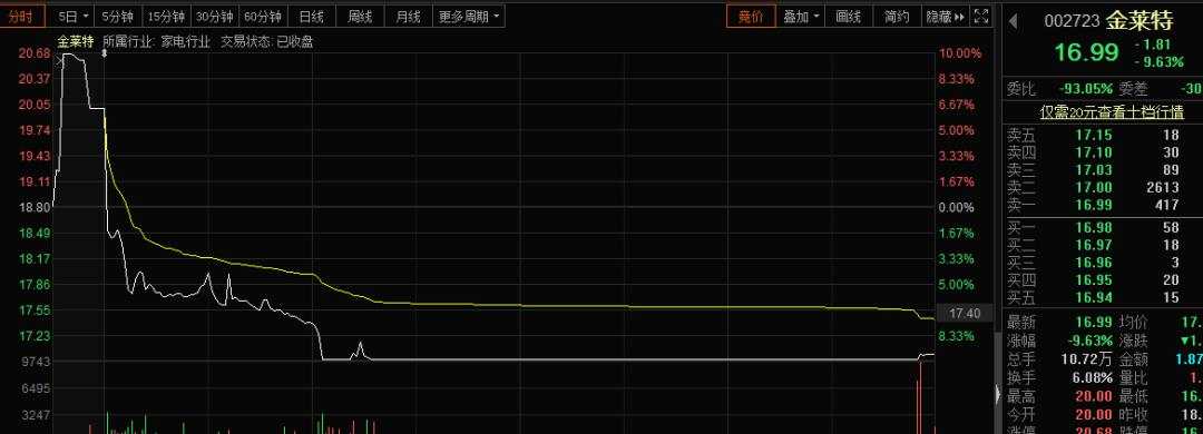 这个公司抢先和黄光裕签合作，却吃了一个跌停，黄光裕概念股全面退烧