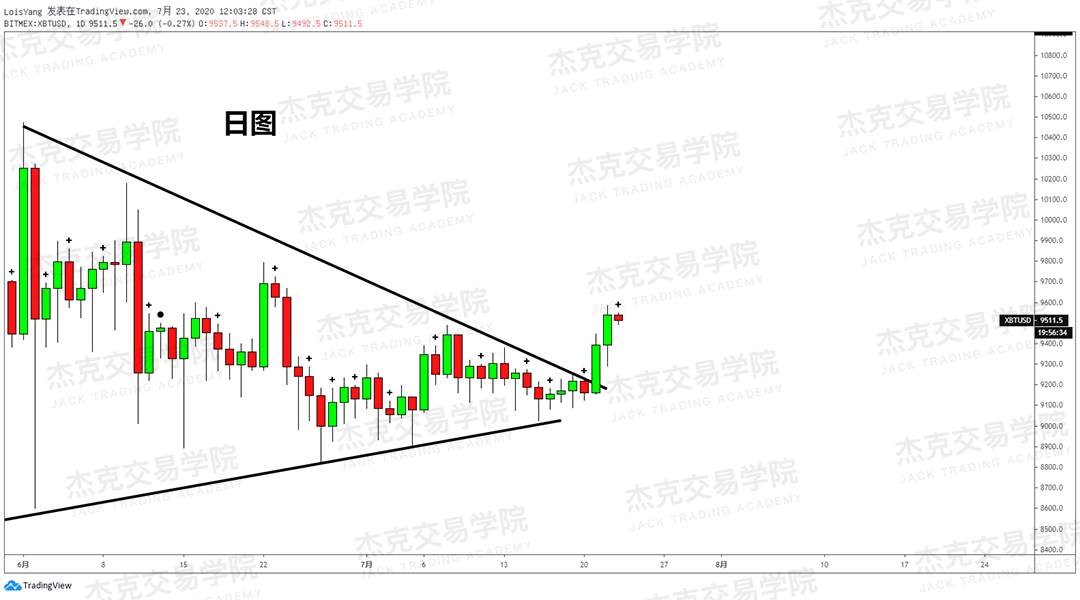 [7月23日策略]黄金/原油/英镑/欧元/美日/澳元/标普/BTC/BCH
