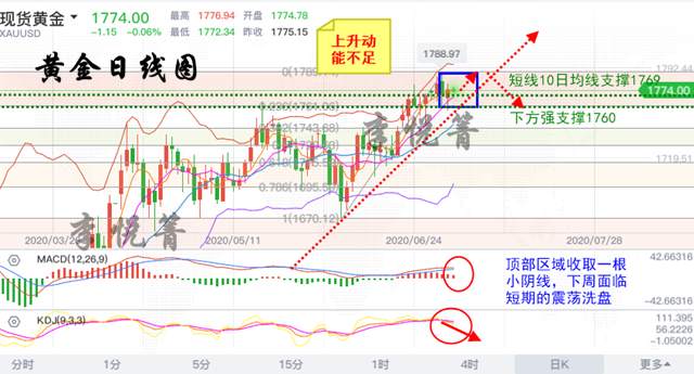 李悦箐：7.6金价区间震荡即将结束！周初金价回撤势猛！1776必空！