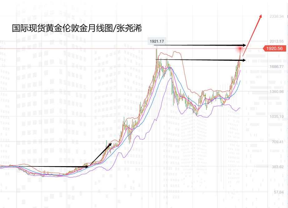 张尧浠：避险担忧持续升级、黄金历史高点突破预看两千