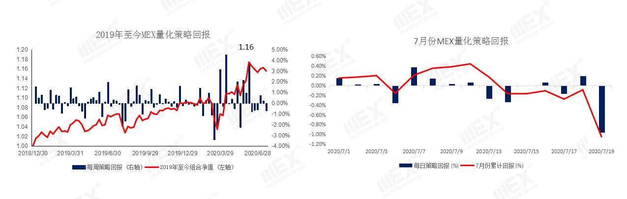 MEXGroup：API库存增加，短线谨慎关注油价