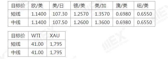 MEXGroup：欧盟峰会在即，谨慎关注欧元走势