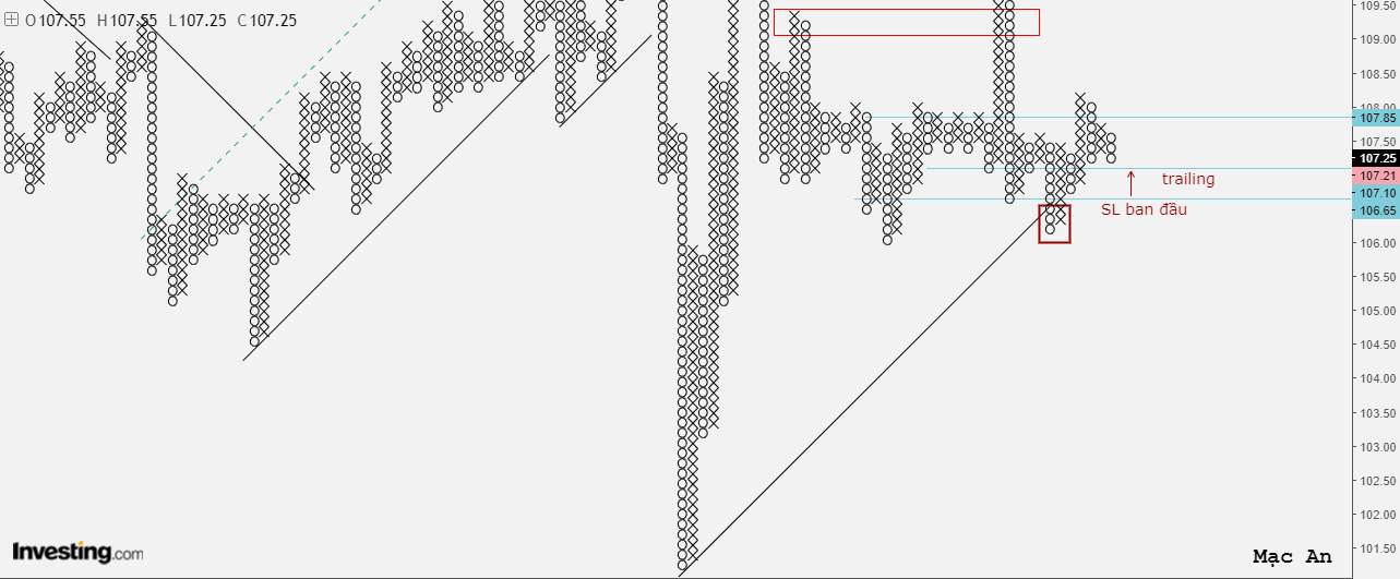Phân tích Forex và hàng hóa theo góc nhìn đồ thị P&F - Ngày 10/07
