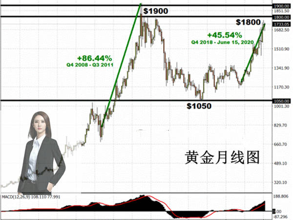 梦轩：7.6深度分析！黄金大涨就在眼前？未来能否到达1800