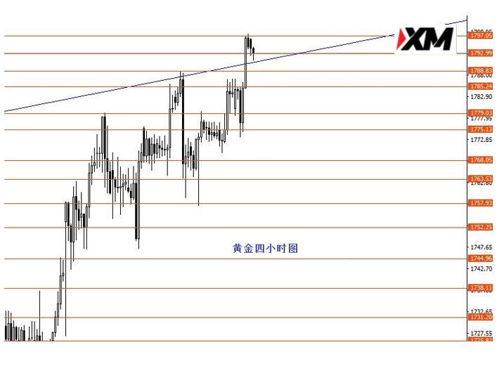 XM汇评 – 欧美承压震荡下行黄金观望