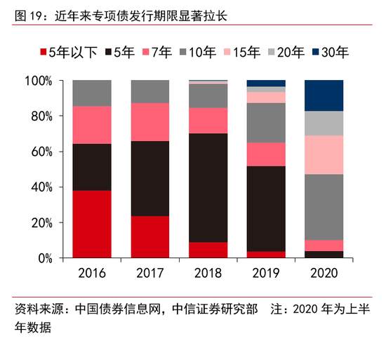 财政政策的全面梳理：下半年节奏将显著加快