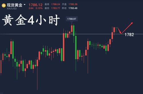 童溢金：黄金上涨势头猛烈？这个位置做多稳赚！错过后悔！