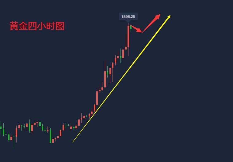 吴承梁：7.24黄金周一开始一直看多，现已爆赚，晚间回调做多怎么都是赚