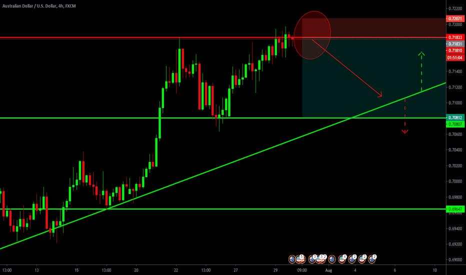 AUDUSD Long Term Sell