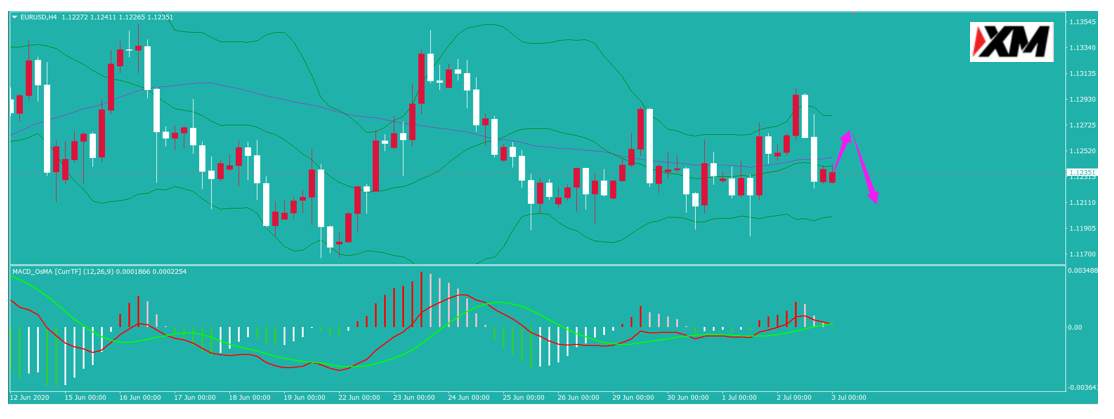 XM汇评 – 美国6月非农表现靓丽 非美震荡下行
