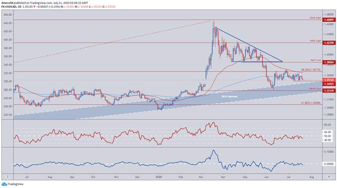 Canadian Dollar Outlook: USD/CAD May Slide on Upcoming Retail Sales Data