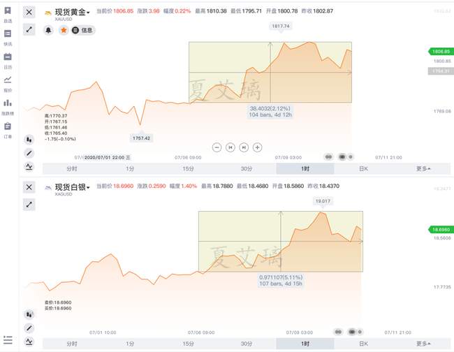 夏艾璃：黄金“踏浪而来”迎来调整！1790成分界点！下周先多