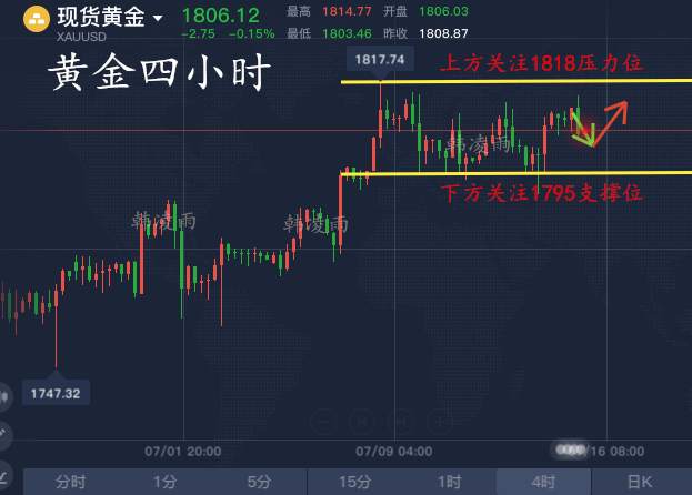 韩凌雨：7.15黄金多空博弈，多头占优，午夜黄金走势分析