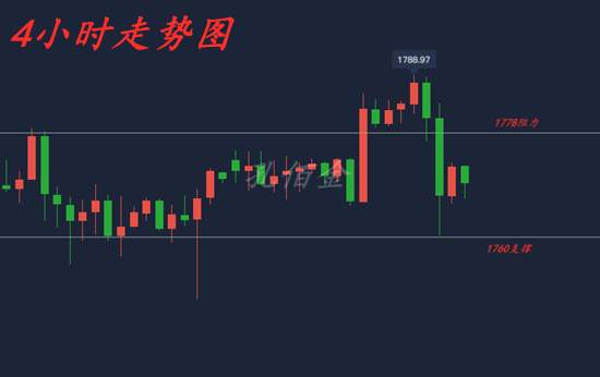 孔佰金：非农将至黄金下跌多单被套？别慌！1760不破还能涨！